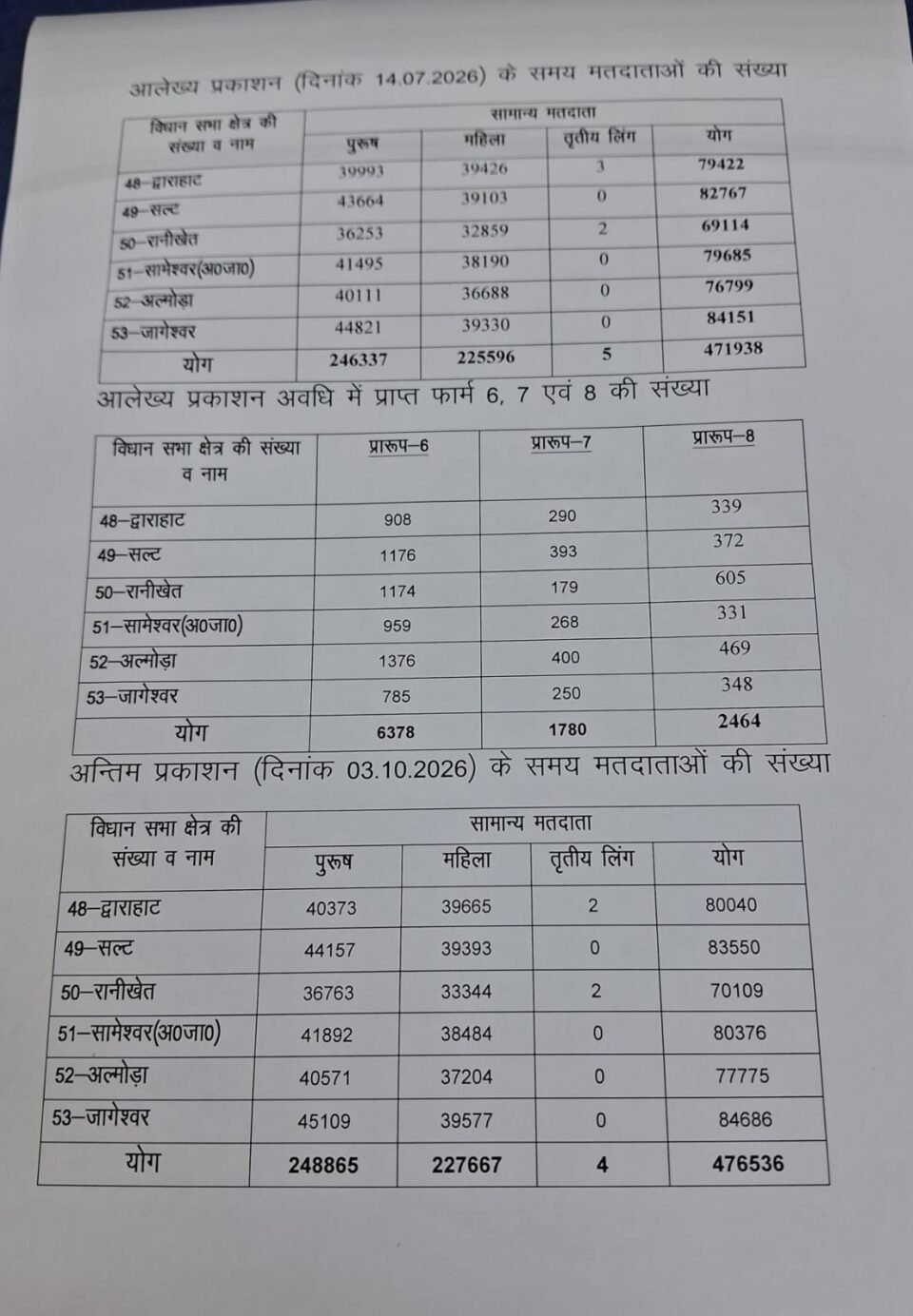 Publication of electoral roll in Uttarakhand following the Special Summary Revision (SSR); final electoral roll includes 7,158,949 voters.